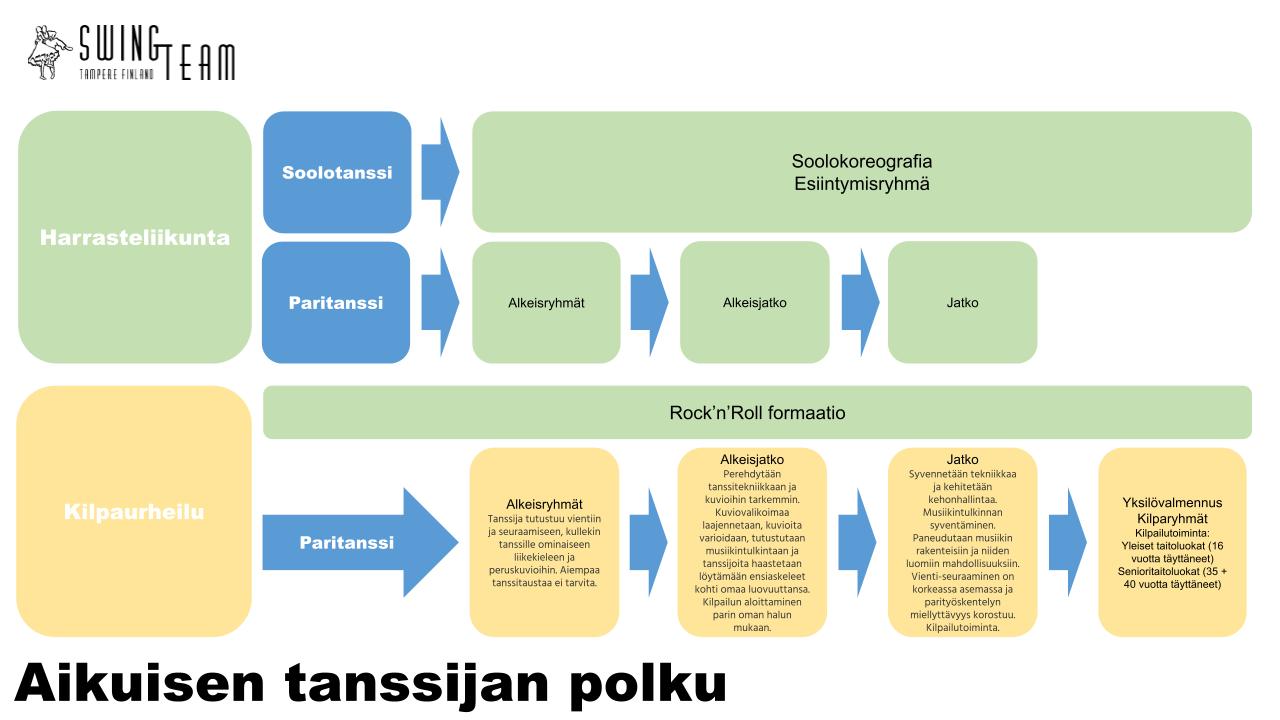 Aikuisen tanssijan polku