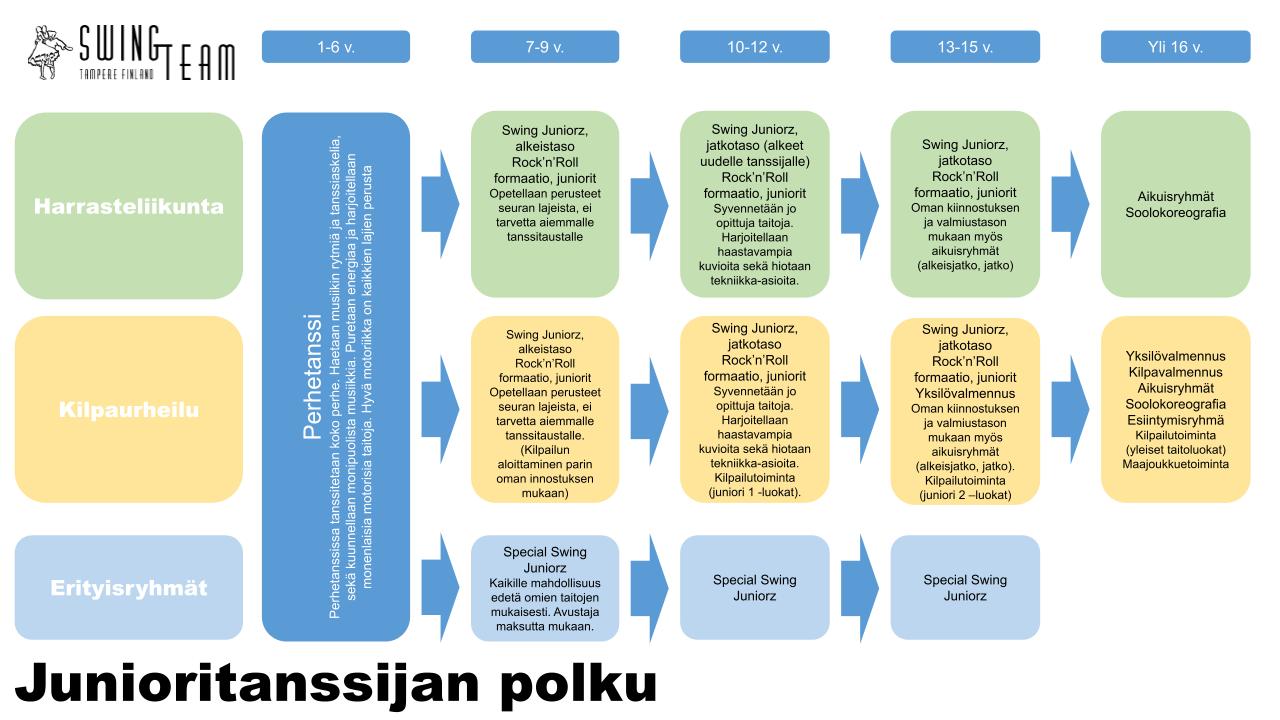 Junioritanssijan polku